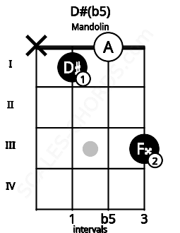 Fretboard image for the D#(b5) chord on mandolin frets: x 1 0 3