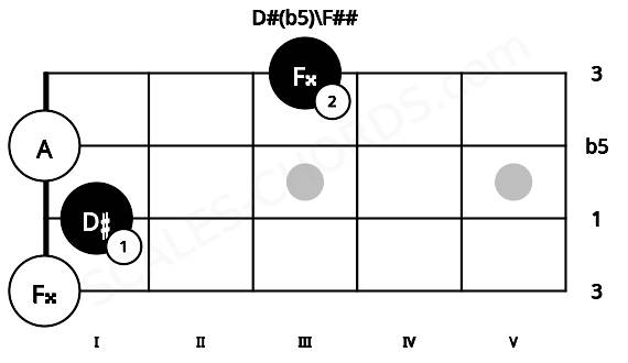 Fretboard image for the D#(b5)\F## chord on mandolin frets: 0 1 0 3