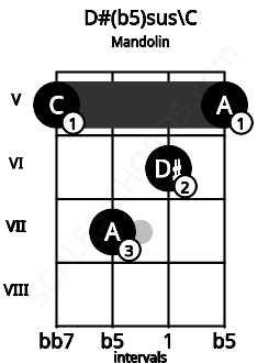 Fretboard image for the D#(b5)sus\C chord on mandolin frets: 5 7 6 5