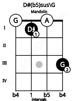 Fretboard image for the D#(b5)sus\G chord on mandolin frets: 0 1 0 3