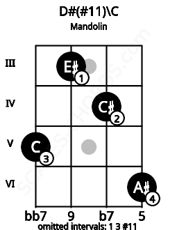 Fretboard image for the D#(#11)\C chord on mandolin frets: 5 3 4 6