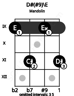 Fretboard image for the D#(#9)\E chord on mandolin frets: 9 11 9 11