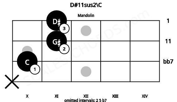 Fretboard image for the D#11sus2\C chord on mandolin frets: x 10 11 11