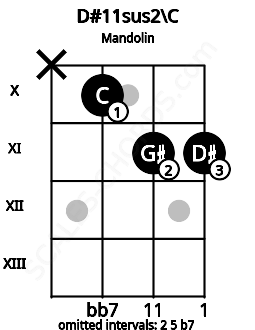 Fretboard image for the D#11sus2\C chord on mandolin frets: x 10 11 11
