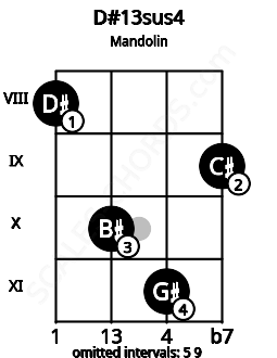 Fretboard image for the D#13sus4 chord on mandolin frets: 8 10 11 9