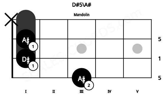 Fretboard image for the D#5\A# chord on mandolin frets: 3 1 1 x