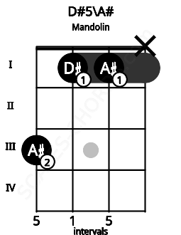 Fretboard image for the D#5\A# chord on mandolin frets: 3 1 1 x