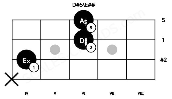 Fretboard image for the D#5\E## chord on mandolin frets: x 4 6 6