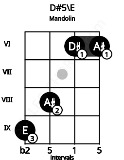 Fretboard image for the D#5\Fb chord on mandolin frets: 9 8 6 6