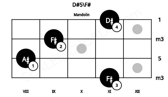 Fretboard image for the D#5\F# chord on mandolin frets: 11 8 9 11