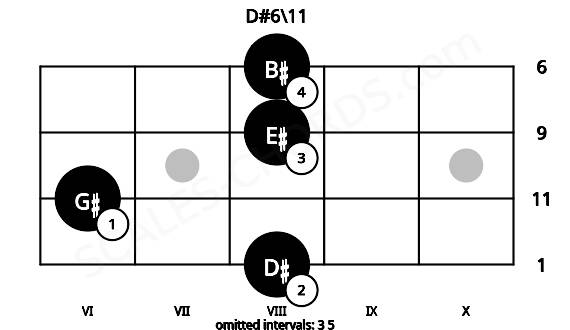 Fretboard image for the D#6\11 chord on mandolin frets: 8 6 8 8