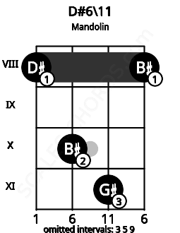 Fretboard image for the D#6\11 chord on mandolin frets: 8 10 11 8