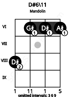 Fretboard image for the D#6\11 chord on mandolin frets: 8 6 6 6