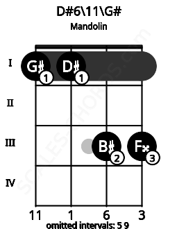Fretboard image for the D#6\11\G# chord on mandolin frets: 1 1 3 3