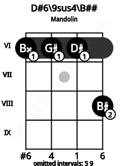 Fretboard image for the D#6\9sus4\B## chord on mandolin frets: 6 6 6 8