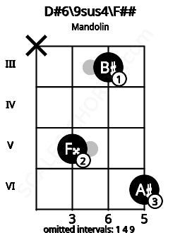 Fretboard image for the D#6/9sus4\F## chord on mandolin frets: x 5 3 6