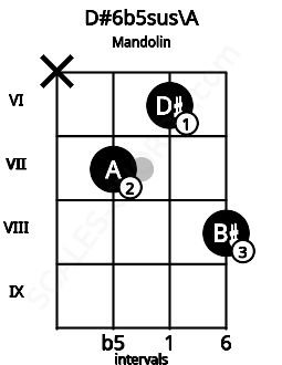Fretboard image for the D#6b5sus\A chord on mandolin frets: x 7 6 8