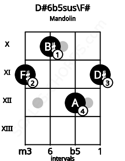 Fretboard image for the D#6b5sus\F# chord on mandolin frets: 11 10 12 11