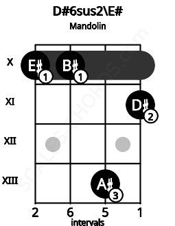 Fretboard image for the D#6sus2\E# chord on mandolin frets: 10 10 13 11