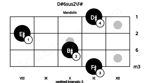 Fretboard image for the D#6sus2\F# chord on mandolin frets: 11 10 8 11