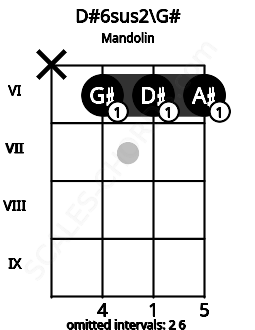 Fretboard image for the D#6sus2\G# chord on mandolin frets: x 6 6 6