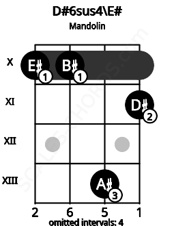 Fretboard image for the D#6sus4\E# chord on mandolin frets: 10 10 13 11