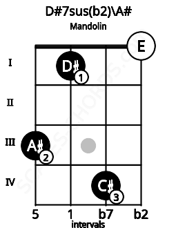 Fretboard image for the D#7sus(b2)\A# chord on mandolin frets: 3 1 4 0