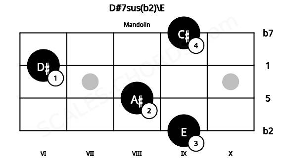Fretboard image for the D#7sus(b2)\E chord on mandolin frets: 9 8 6 9