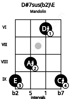 Fretboard image for the D#7sus(b2)\E chord on mandolin frets: 9 8 6 9
