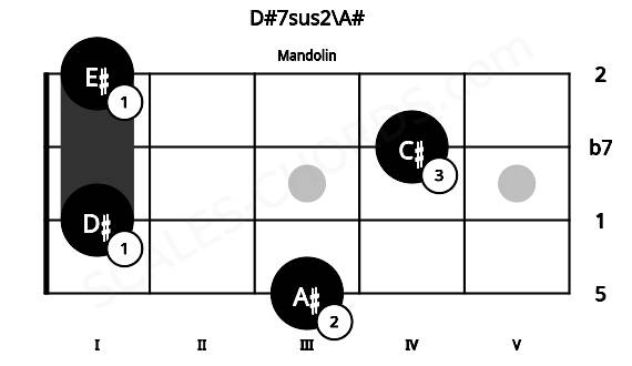Fretboard image for the D#7sus2\A# chord on mandolin frets: 3 1 4 1