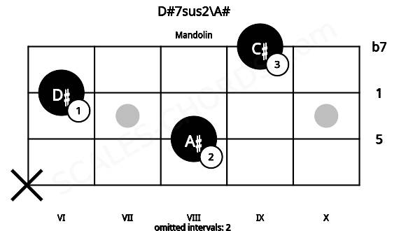 Fretboard image for the D#7sus2\A# chord on mandolin frets: x 8 6 9