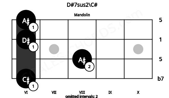 Fretboard image for the D#7sus2\C# chord on mandolin frets: 6 8 6 6