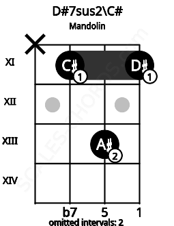Fretboard image for the D#7sus2\C# chord on mandolin frets: x 11 13 11