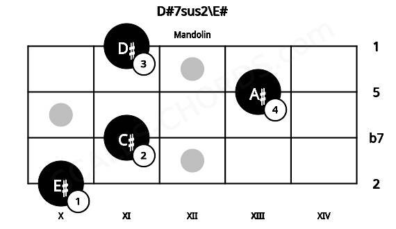 Fretboard image for the D#7sus2\E# chord on mandolin frets: 10 11 13 11