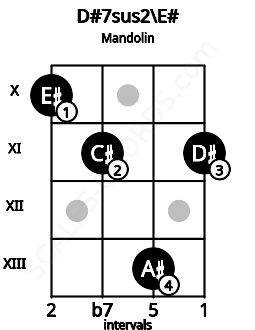 Fretboard image for the D#7sus2\E# chord on mandolin frets: 10 11 13 11