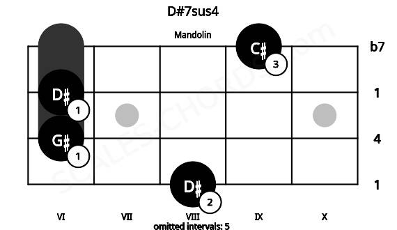 Fretboard image for the D#7sus4 chord on mandolin frets: 8 6 6 9