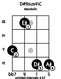 Fretboard image for the D#9sus4\C chord on mandolin frets: 5 3 6 6