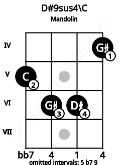 Fretboard image for the D#9sus4\C chord on mandolin frets: 5 6 6 4