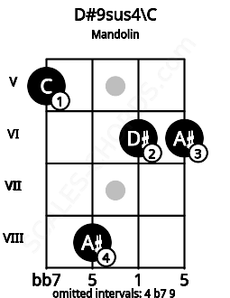 Fretboard image for the D#9sus4\C chord on mandolin frets: 5 8 6 6