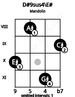 Fretboard image for the D#9sus4\E# chord on mandolin frets: 10 8 11 9