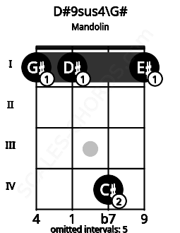 Fretboard image for the D#9sus4\G# chord on mandolin frets: 1 1 4 1