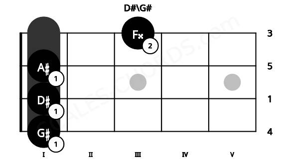 Fretboard image for the D#\G# chord on mandolin frets: 1 1 1 3