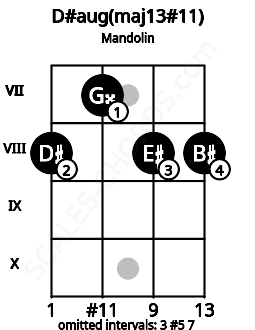 Fretboard image for the D#aug(maj13#11) chord on mandolin frets: 8 7 8 8