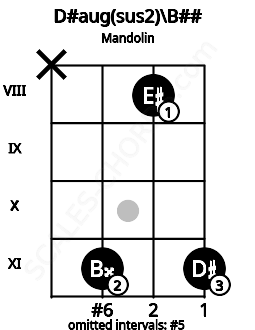 Fretboard image for the D#aug(sus2)\Db chord on mandolin frets: x 11 8 11
