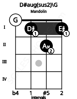 Fretboard image for the D#aug(sus2)\G chord on mandolin frets: 0 1 2 1