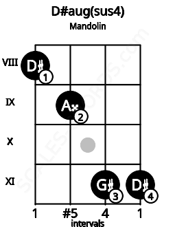 Fretboard image for the D#aug(sus4) chord on mandolin frets: 8 9 11 11
