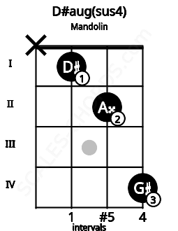 Fretboard image for the D#aug(sus4) chord on mandolin frets: x 1 2 4
