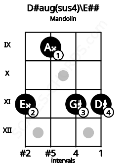 Fretboard image for the D#aug(sus4)\E## chord on mandolin frets: 11 9 11 11