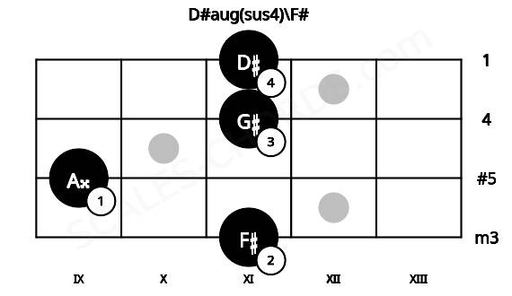 Fretboard image for the D#aug(sus4)\F# chord on mandolin frets: 11 9 11 11