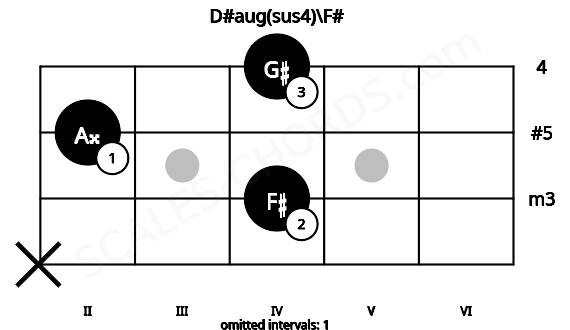 Fretboard image for the D#aug(sus4)\F# chord on mandolin frets: x 4 2 4